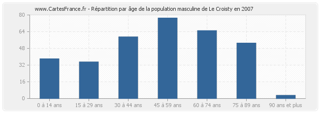 Répartition par âge de la population masculine de Le Croisty en 2007